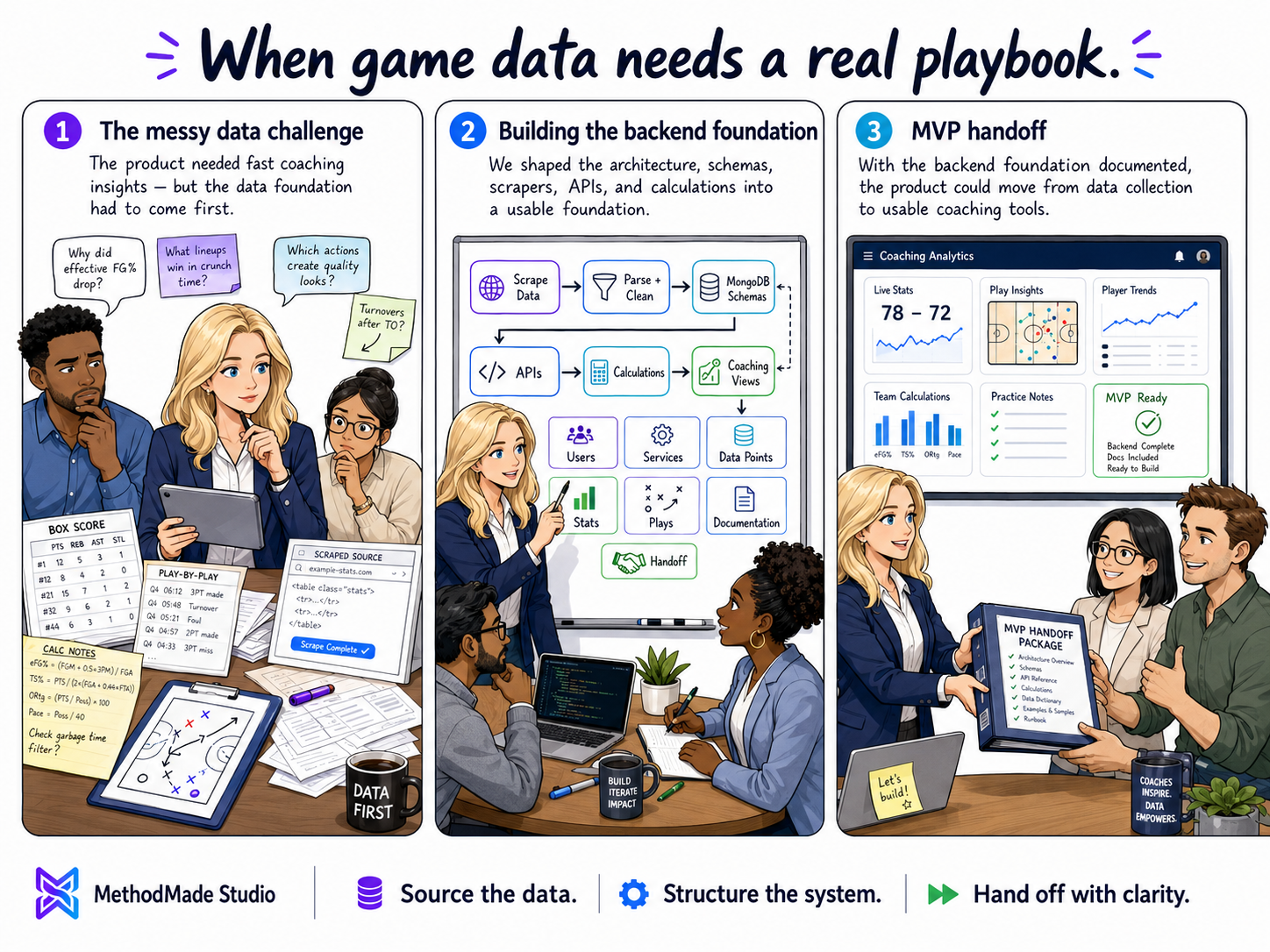 Three-panel MethodMade comic showing a founder concept and public sports data becoming a coaching analytics MVP.