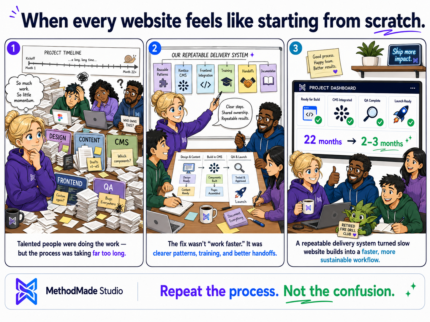 Three-panel MethodMade comic showing a slow website process becoming a faster repeatable delivery system without generic results.
