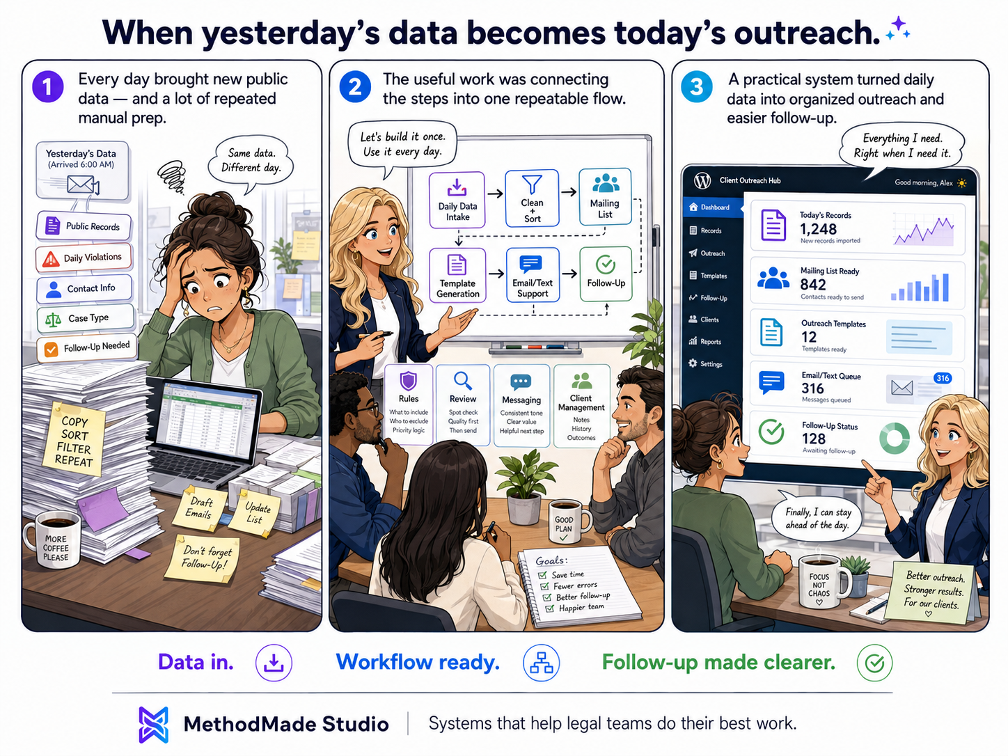 Three-panel MethodMade comic showing public court records becoming a staff-reviewed outreach and legal operations system.