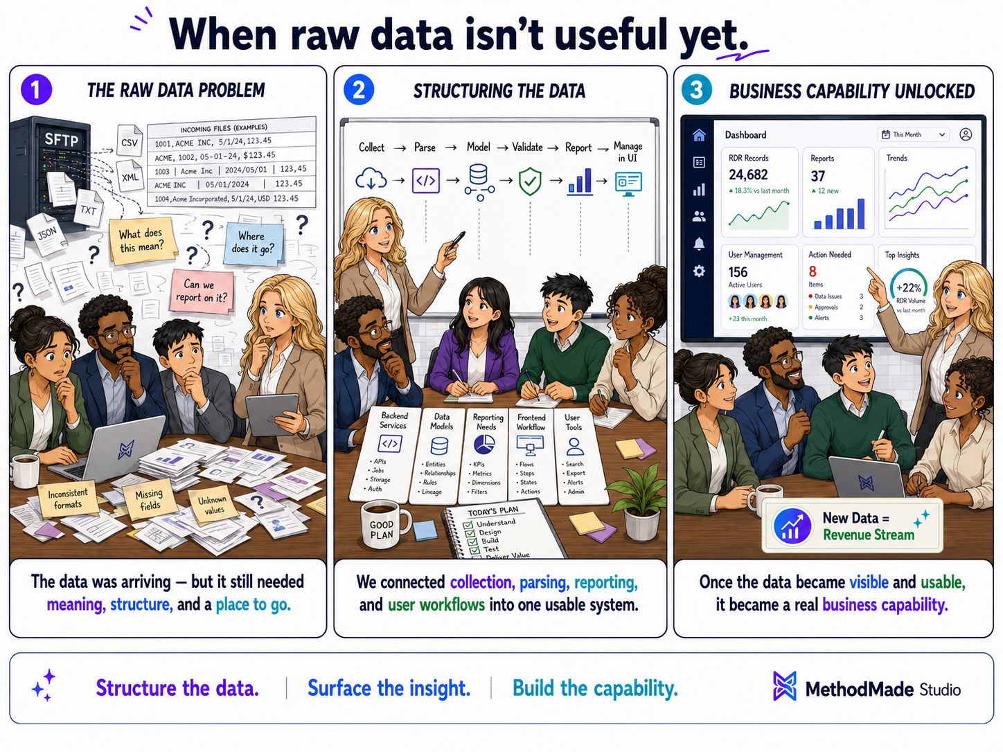 Three-panel MethodMade comic showing varied data sources becoming normalized records and usable product workflows.