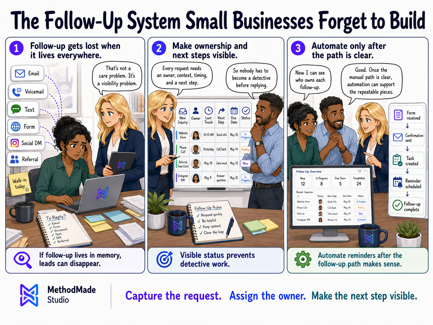 Three-panel MethodMade comic showing customer inquiries arriving through email, voicemail, text, forms, referrals, and social messages, then becoming a visible follow-up system with owner, last touch, next step, due date, and status.