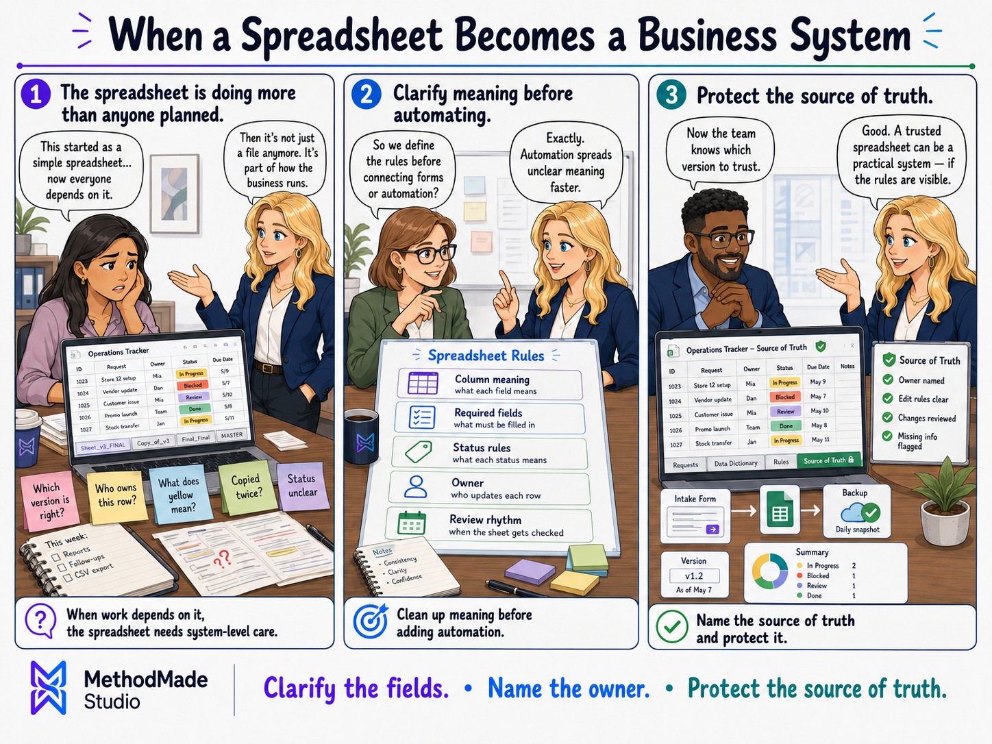 Three-panel MethodMade comic showing a spreadsheet growing from a simple list into a business system with status, owners, decisions, follow-up, documentation, cleanup, connection, automation, and possible replacement.
